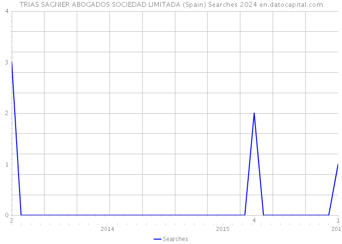 TRIAS SAGNIER ABOGADOS SOCIEDAD LIMITADA (Spain) Searches 2024 