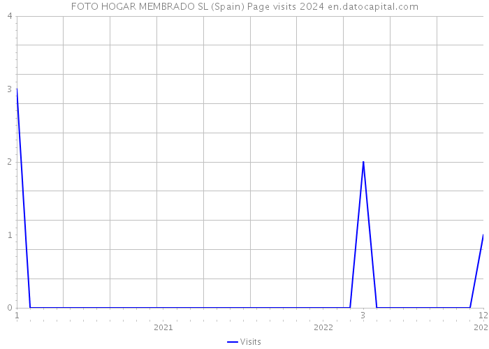 FOTO HOGAR MEMBRADO SL (Spain) Page visits 2024 