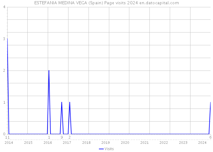 ESTEFANIA MEDINA VEGA (Spain) Page visits 2024 