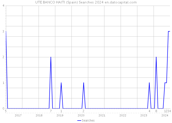 UTE BANCO HAITI (Spain) Searches 2024 