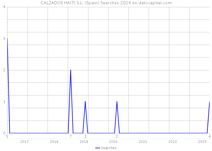 CALZADOS HAITI S.L. (Spain) Searches 2024 