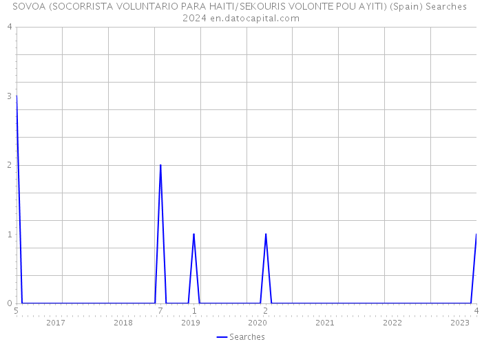 SOVOA (SOCORRISTA VOLUNTARIO PARA HAITI/SEKOURIS VOLONTE POU AYITI) (Spain) Searches 2024 