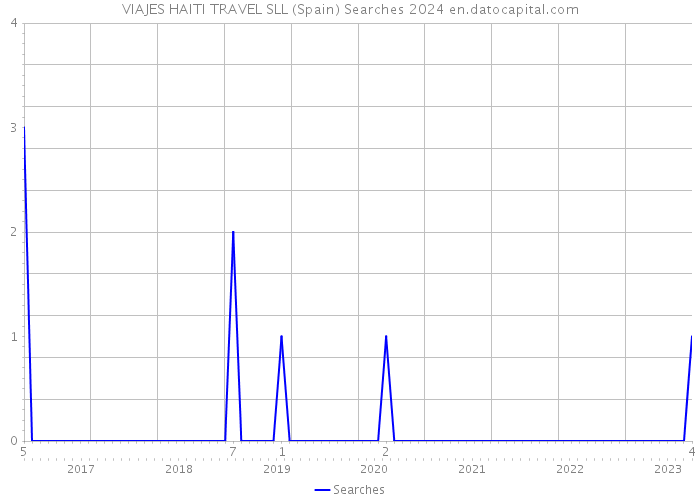 VIAJES HAITI TRAVEL SLL (Spain) Searches 2024 
