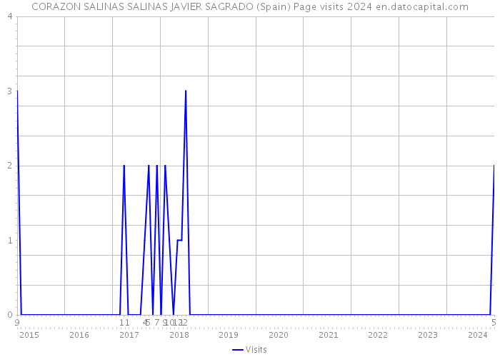 CORAZON SALINAS SALINAS JAVIER SAGRADO (Spain) Page visits 2024 