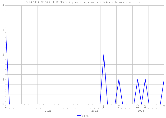 STANDARD SOLUTIONS SL (Spain) Page visits 2024 