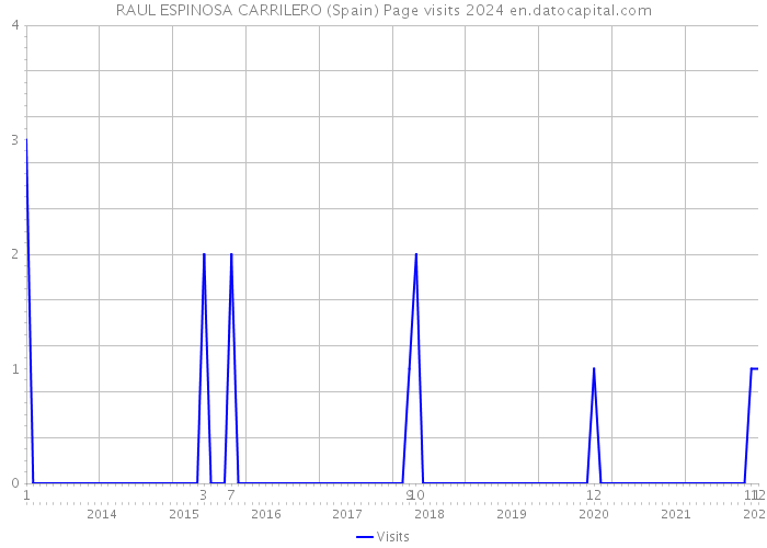 RAUL ESPINOSA CARRILERO (Spain) Page visits 2024 