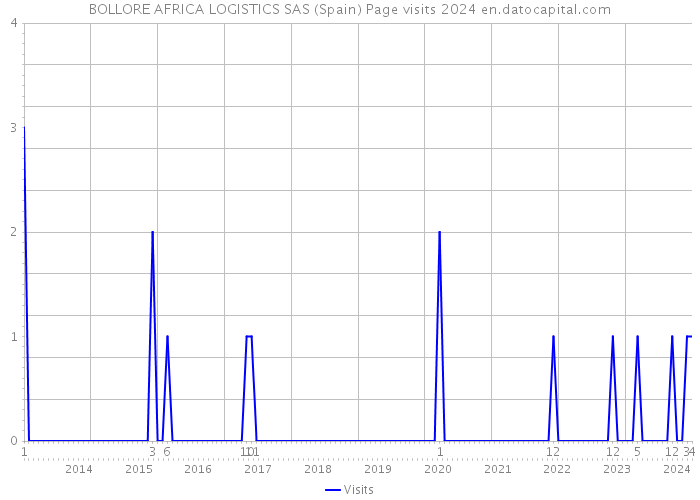 BOLLORE AFRICA LOGISTICS SAS (Spain) Page visits 2024 