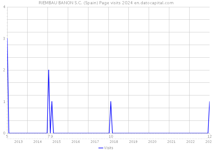 RIEMBAU BANON S.C. (Spain) Page visits 2024 