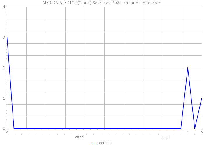 MERIDA ALFIN SL (Spain) Searches 2024 