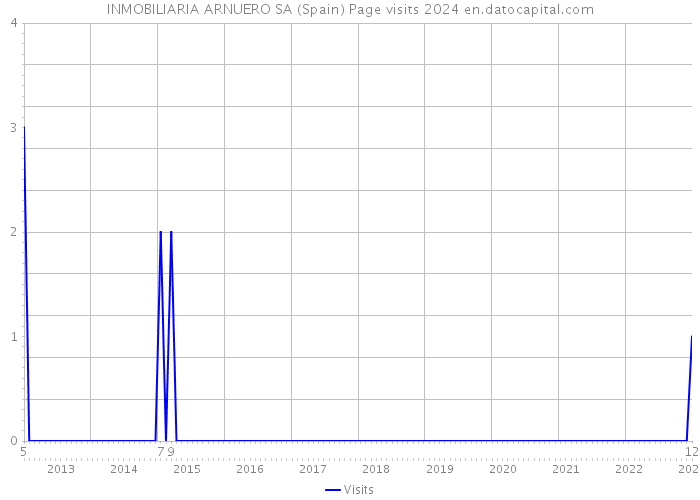 INMOBILIARIA ARNUERO SA (Spain) Page visits 2024 