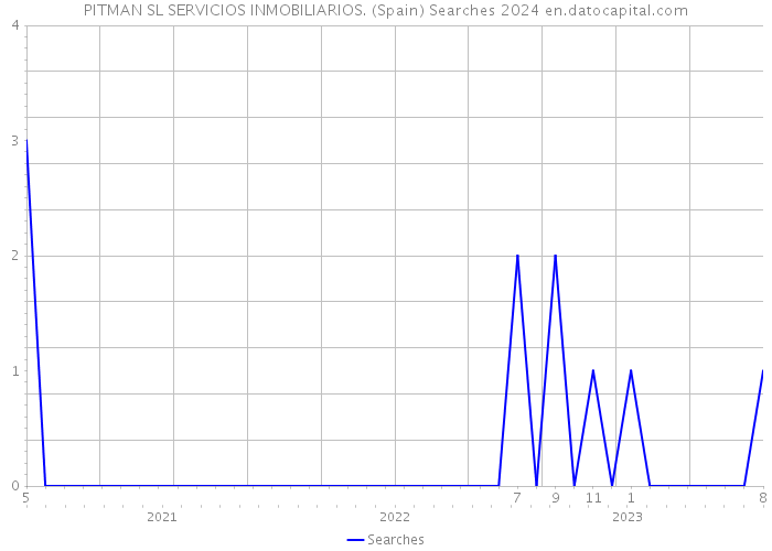 PITMAN SL SERVICIOS INMOBILIARIOS. (Spain) Searches 2024 