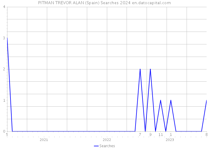PITMAN TREVOR ALAN (Spain) Searches 2024 