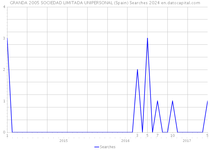 GRANDA 2005 SOCIEDAD LIMITADA UNIPERSONAL (Spain) Searches 2024 