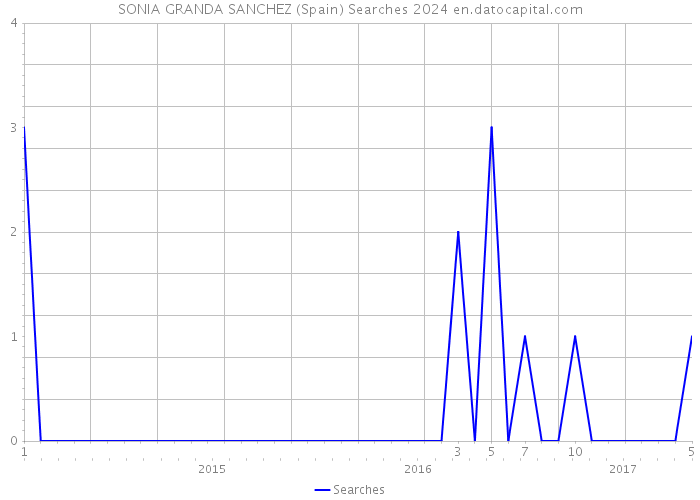 SONIA GRANDA SANCHEZ (Spain) Searches 2024 