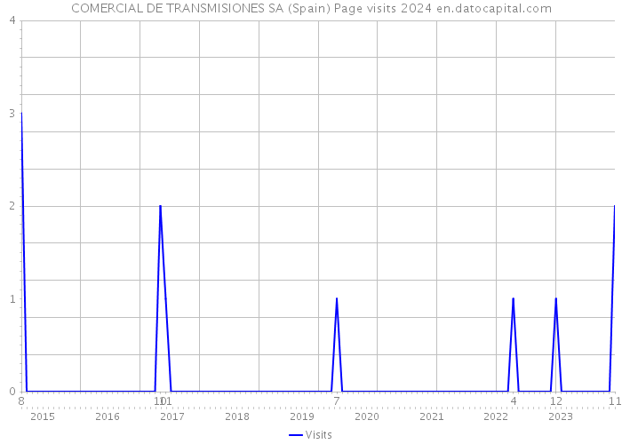 COMERCIAL DE TRANSMISIONES SA (Spain) Page visits 2024 