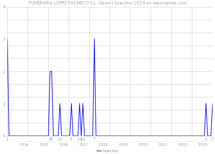 FUNERARIA LOPEZ PACHECO S.L. (Spain) Searches 2024 