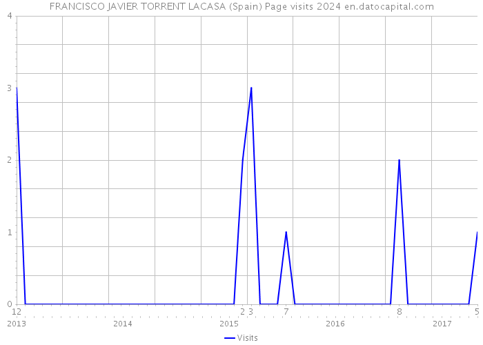 FRANCISCO JAVIER TORRENT LACASA (Spain) Page visits 2024 