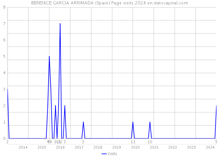 BERENICE GARCIA ARRIMADA (Spain) Page visits 2024 