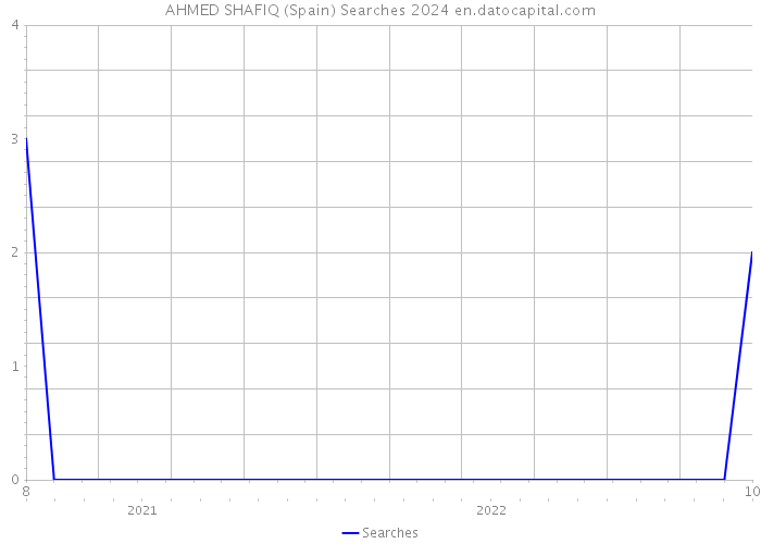 AHMED SHAFIQ (Spain) Searches 2024 