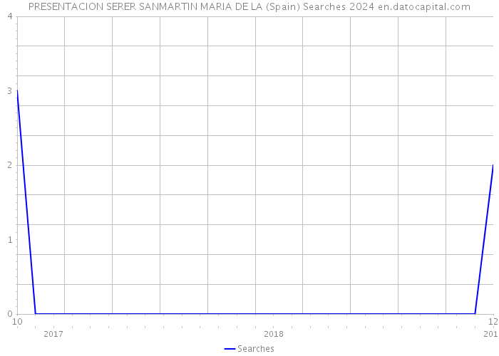 PRESENTACION SERER SANMARTIN MARIA DE LA (Spain) Searches 2024 