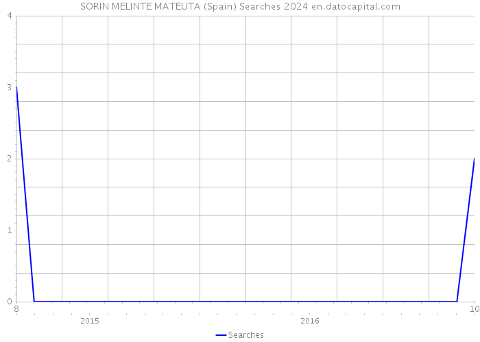 SORIN MELINTE MATEUTA (Spain) Searches 2024 