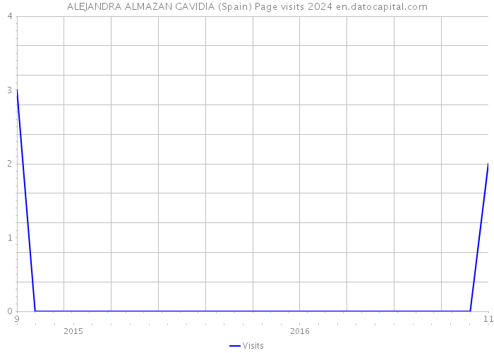 ALEJANDRA ALMAZAN GAVIDIA (Spain) Page visits 2024 