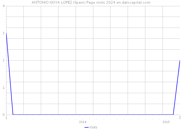 ANTONIO NOYA LOPEZ (Spain) Page visits 2024 