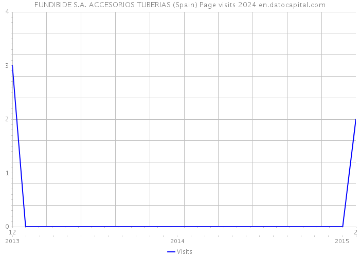 FUNDIBIDE S.A. ACCESORIOS TUBERIAS (Spain) Page visits 2024 