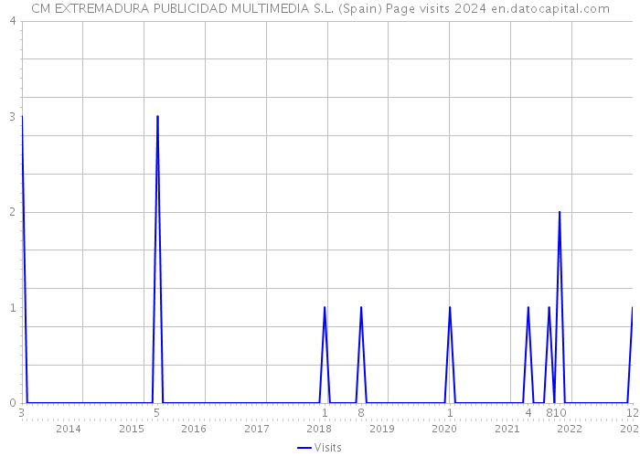 CM EXTREMADURA PUBLICIDAD MULTIMEDIA S.L. (Spain) Page visits 2024 