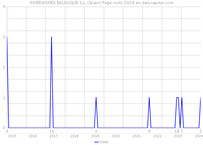 INVERSIONES BALDUQUE S.L. (Spain) Page visits 2024 