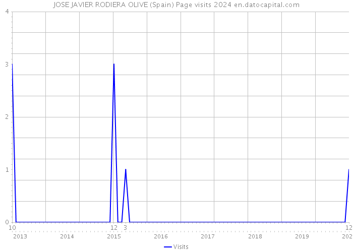 JOSE JAVIER RODIERA OLIVE (Spain) Page visits 2024 