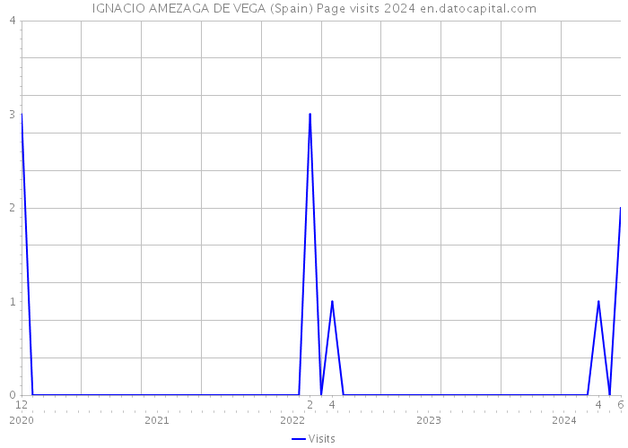 IGNACIO AMEZAGA DE VEGA (Spain) Page visits 2024 