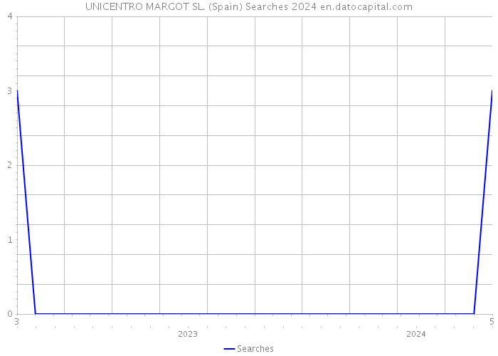 UNICENTRO MARGOT SL. (Spain) Searches 2024 