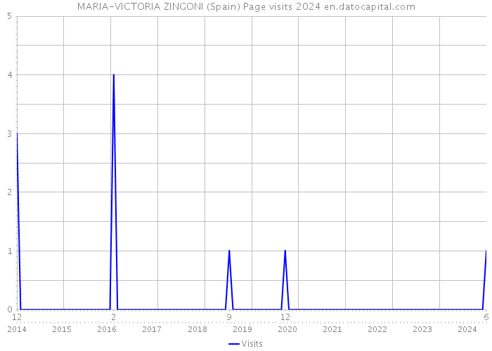 MARIA-VICTORIA ZINGONI (Spain) Page visits 2024 