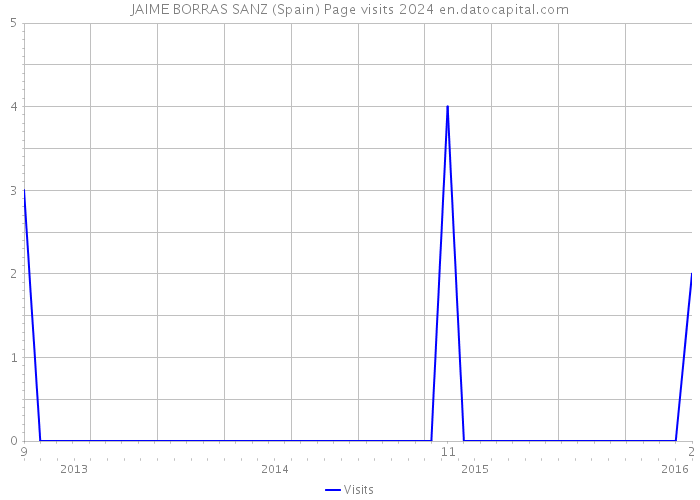 JAIME BORRAS SANZ (Spain) Page visits 2024 