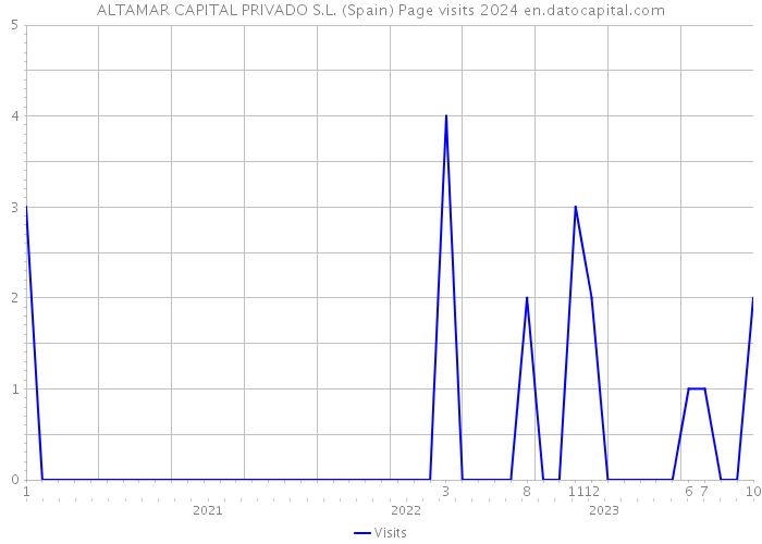 ALTAMAR CAPITAL PRIVADO S.L. (Spain) Page visits 2024 
