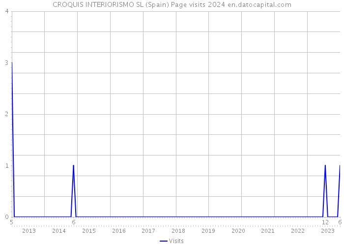 CROQUIS INTERIORISMO SL (Spain) Page visits 2024 