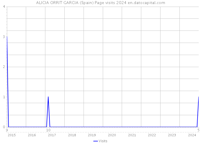ALICIA ORRIT GARCIA (Spain) Page visits 2024 