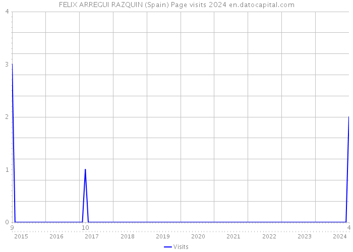 FELIX ARREGUI RAZQUIN (Spain) Page visits 2024 