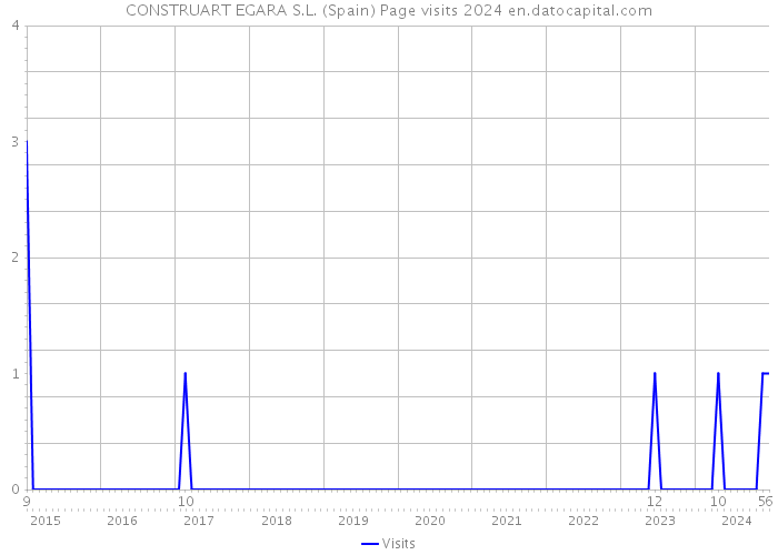 CONSTRUART EGARA S.L. (Spain) Page visits 2024 