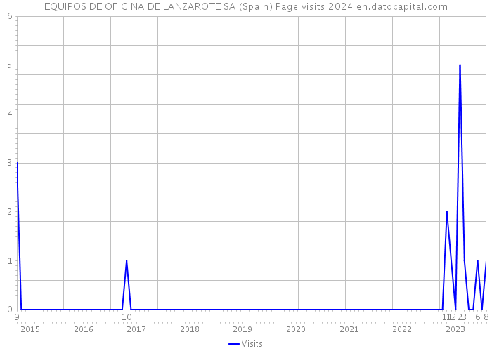 EQUIPOS DE OFICINA DE LANZAROTE SA (Spain) Page visits 2024 