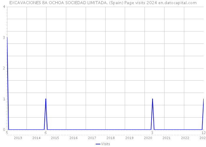 EXCAVACIONES 8A OCHOA SOCIEDAD LIMITADA. (Spain) Page visits 2024 