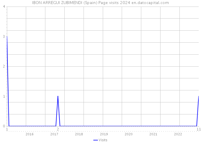 IBON ARREGUI ZUBIMENDI (Spain) Page visits 2024 
