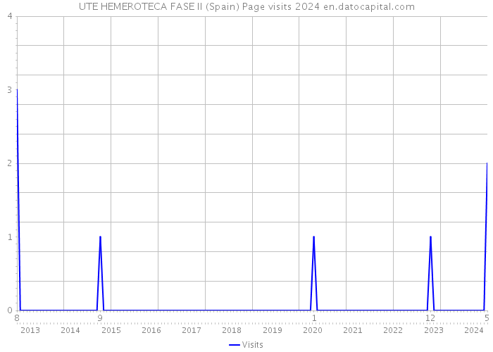 UTE HEMEROTECA FASE II (Spain) Page visits 2024 
