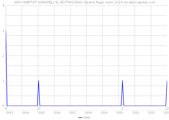 NOU HABITAT SABADELL SL (EXTINGUIDA) (Spain) Page visits 2024 