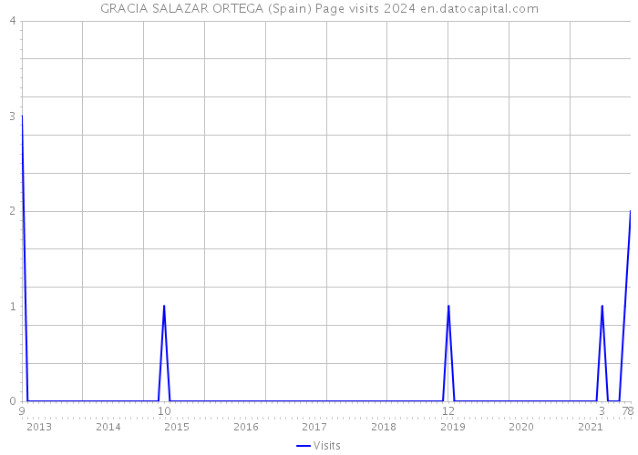 GRACIA SALAZAR ORTEGA (Spain) Page visits 2024 