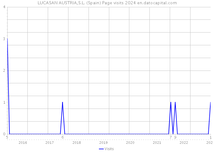  LUCASAN AUSTRIA,S.L. (Spain) Page visits 2024 