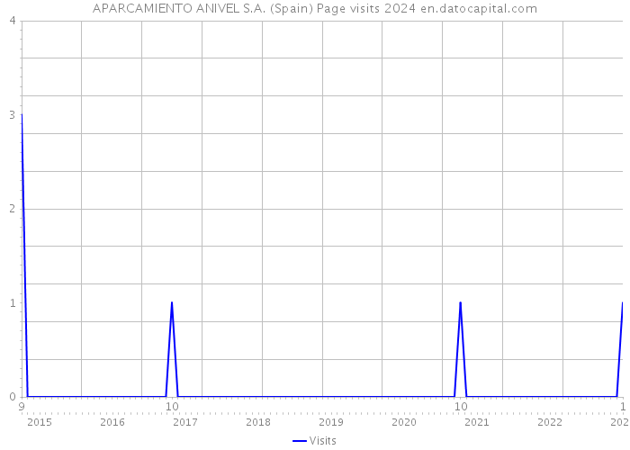 APARCAMIENTO ANIVEL S.A. (Spain) Page visits 2024 