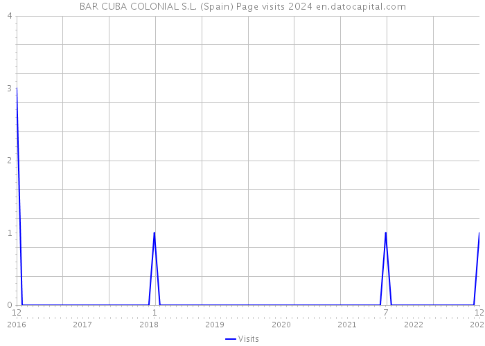 BAR CUBA COLONIAL S.L. (Spain) Page visits 2024 