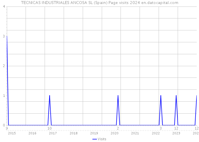 TECNICAS INDUSTRIALES ANCOSA SL (Spain) Page visits 2024 